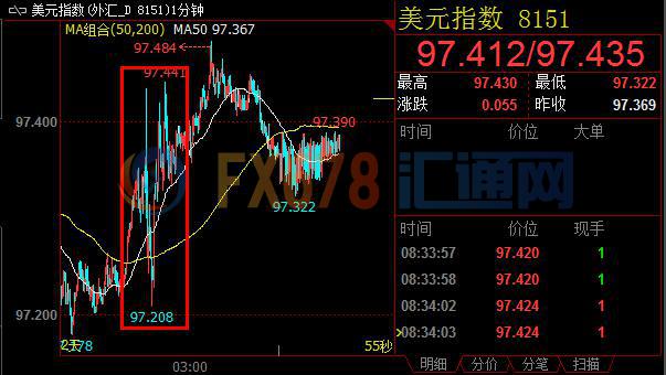 美联储“口头艺术”影响减弱,“邮件门伤口再撒新盐