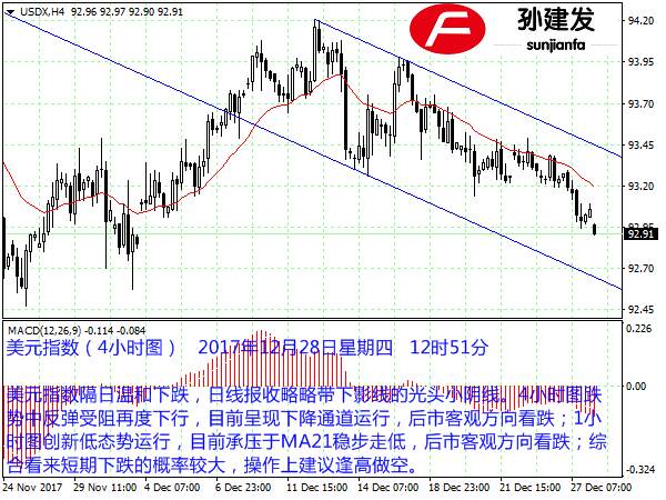 孙建发：美元破位下行势头明显 黄金依旧维持客观涨势