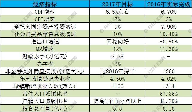 一文看懂中国2017年经济发展目标和五大政策看点