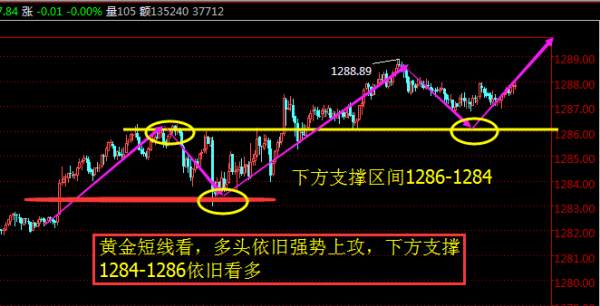 顾析晶：12.28黄金能否继续冲高，行情分析