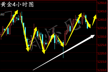 郑怀凡:2.20黄金回落做多,白银原油如何操作?