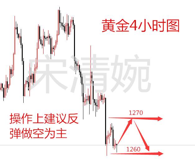 宋清婉：12.7黄金反弹乏力区间震荡，依旧看空为主