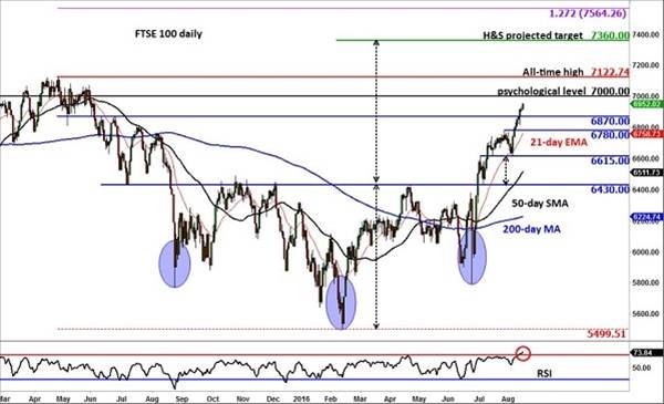FTSE 100指数逼近历史高点
