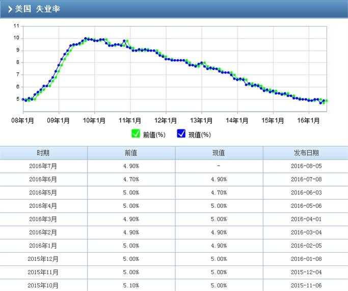 彩媛理财:非农数据研究报告