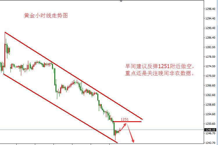 张皓晟：美元回暖黄金惨被抛售 单边下行非农提前预演