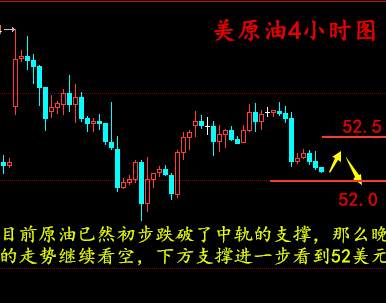 梁孟梵：12.22原油空头在起或下破52美元，晚间原油白银行情走势分析及操作建议
