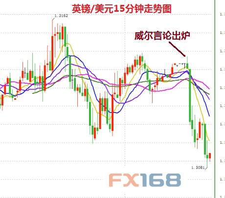 意外！英银知名鹰派成员态度急转 宽松预期升温英镑应声跳水