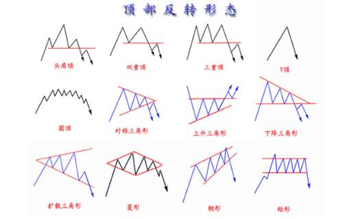 狙金大师：K线技术形态之分析反转形态的意义