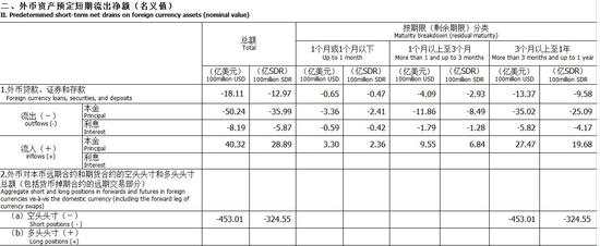 央行外币对本币远期合约和期货合约空头头寸大幅增加