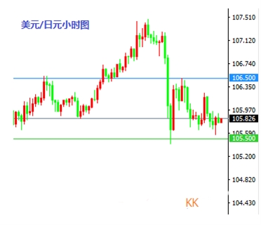 黑田完爆日经新闻 美/日待破105.50支撑
