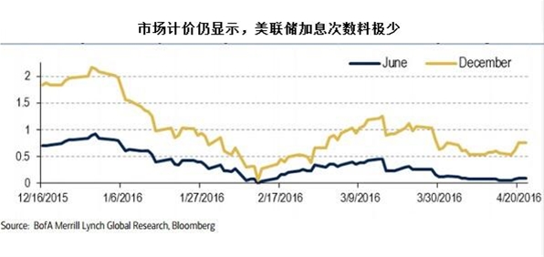 美联储料于7月再度加息
