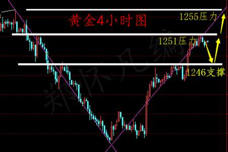 郑怀凡：3.23黄金原油多单被套可解，晚间最新操作策略