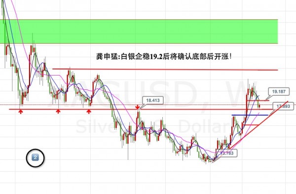 龚申猛:坚决看涨晚间非农,回撤就是加仓做多的机会!