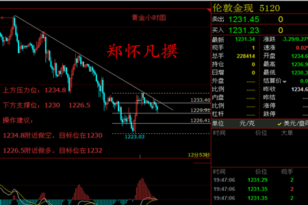 郑怀凡:3.6非农周加息阴影笼罩黄金白银操作策略及解套