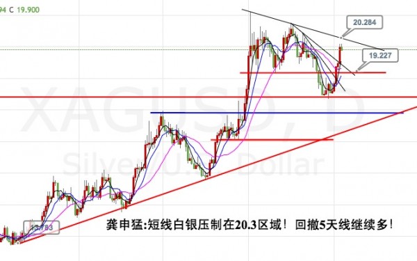 龚申猛：黄金白银遇波段节点，回调再加仓必破节点阻力！