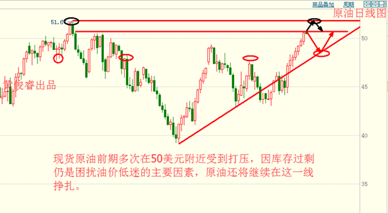 黄俊睿：原油弱势冲高50美元 黄金1250展开防守
