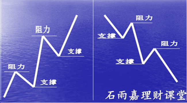 石雨嘉:12.26周二原油白银操作建议及解套策略,巧辨支撑阻力位看图soeazy!