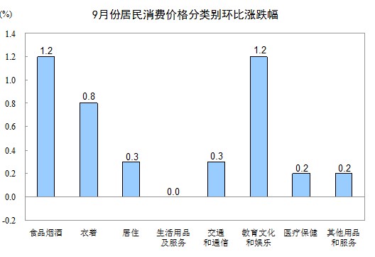 中国统计局:9月CPI同比涨幅扩大,PPI同比由负转正