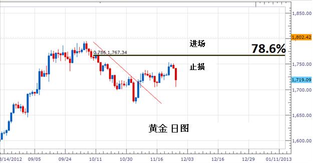 使用斐波那契回撤寻找支撑与阻力水平