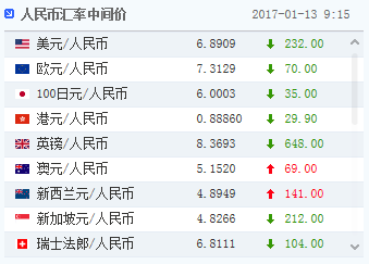 人民币汇率中间价大幅升值232点 收复6.90关口