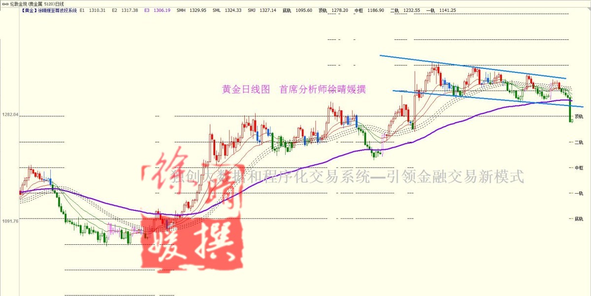 【徐晴媛】FED官员鹰派之声震慑市场,黄金惨烈暴跌苦脸迎非农