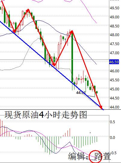 路萱：亚洲经济疲软油价承压，预计晚间油价继续走空