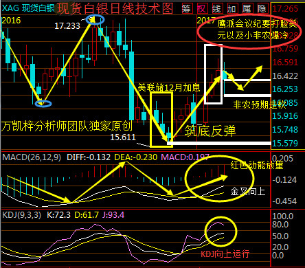 万凯梓：非农之际全面剖析原油白银天然气，红包行情策略解析