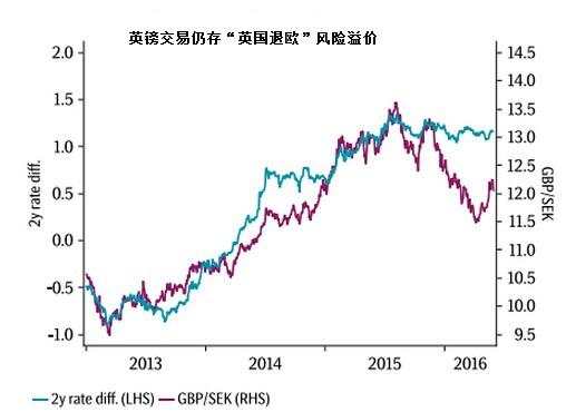 机构：退欧公投后英镑若大涨，宜高抛英镑兑瑞典克朗