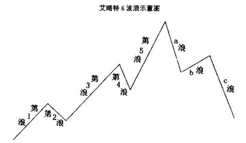 舒梓熙:波浪理论的优缺点及应用