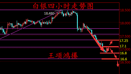 王项鸿:周评行情总结,下周白银上行无望,黄金中线布局策略