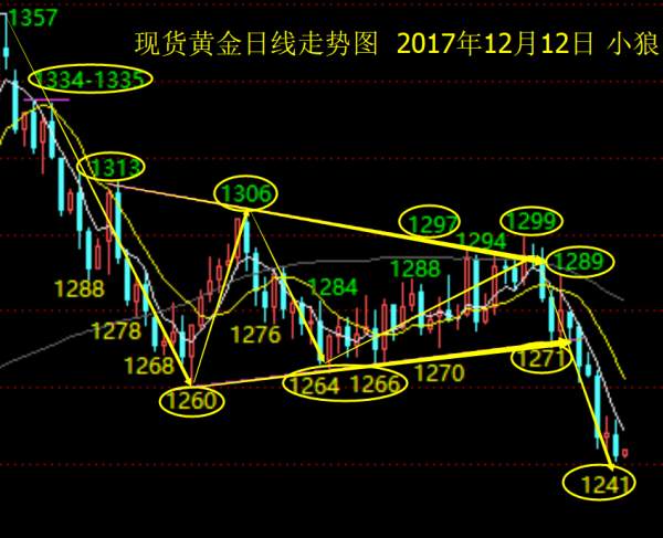 小狼：午夜新低先震荡反弹，1248今日关键