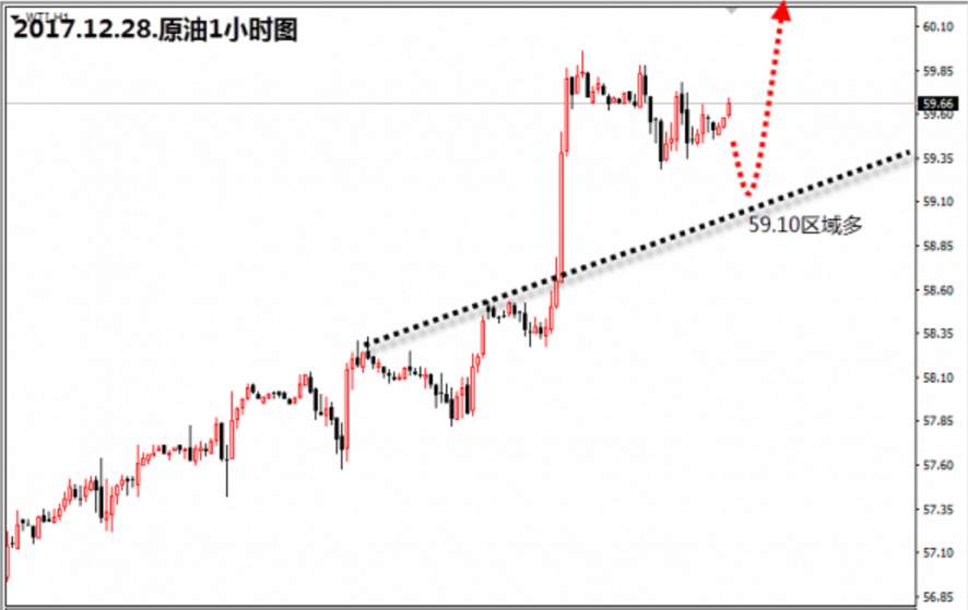【金荣皇帝】12.28原油策略59.1区域继续做多