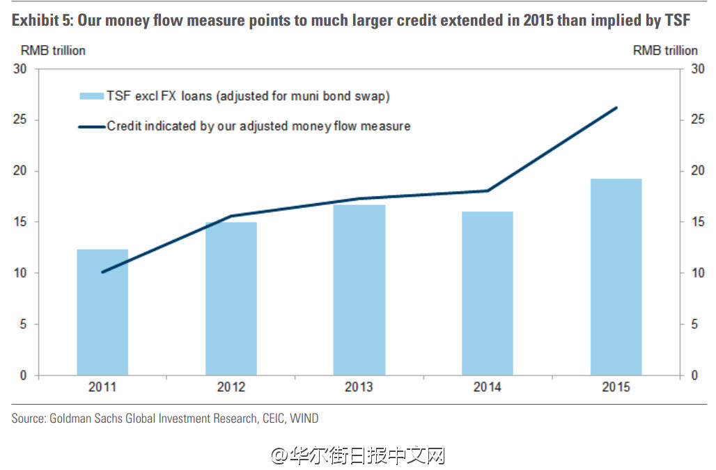 高盛：中国实际负债可能远高于官方数据