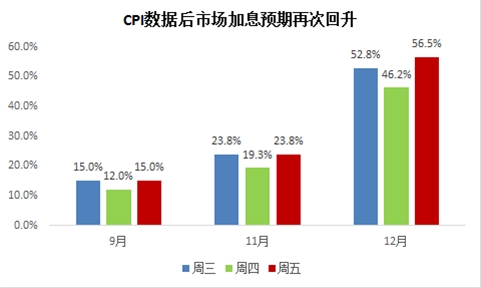 美国CPI数据指示通胀或抬头,下周美日央行利率将同受关注