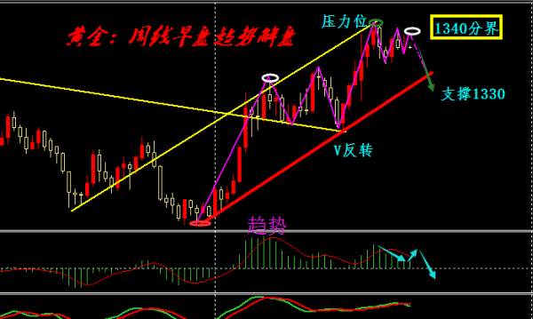 旷氏点金：市场静待破局动力 黄金1342继续放空