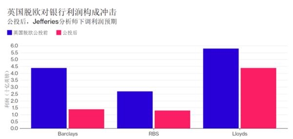 脱欧“火上浇油” 英银行业削减成本
