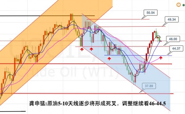 龚申猛:黄金白银原油罕见排队开空看调整!