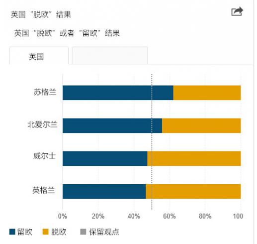 英国脱欧的政治后遗症:苏格兰欲举行新一轮独立公投