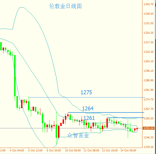 众智言金:10.17 原油高位震荡,金银跌跌不休。