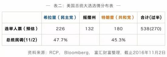 美国大选前后如何资产配置