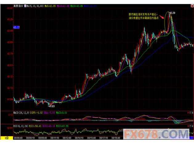 美油收涨近3%，对OPEC限产臆测缓解供应过剩忧虑