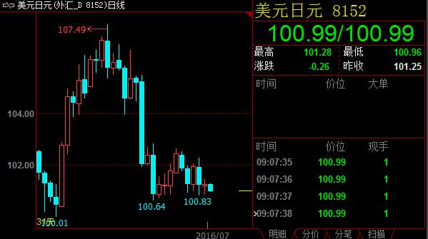 日元获利空间日益压缩,美国数据或将开启新征程