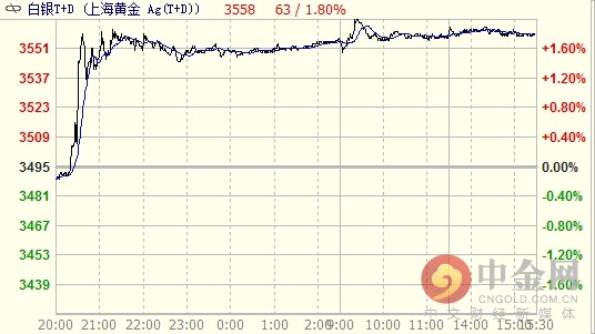 上海白银t+d价格周一上涨1.8% 收报3558元/千克