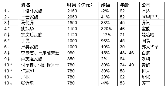 蓝瘦，香菇！马云爸爸居然败给了国民公公！