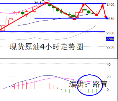 路萱：油价亚盘高位盘整，预计欧盘会持续震荡