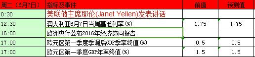 6月6日-6月10日重磅事件指标前瞻及影响分析