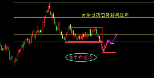 旷氏点金：黄金温和上涨仍处于关键位置下方1263开多