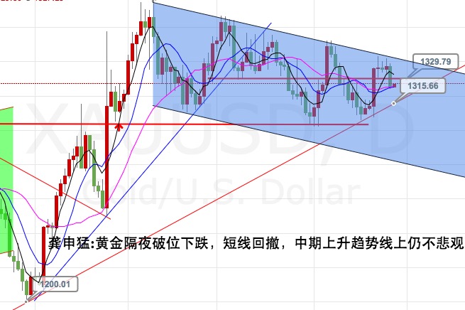 龚申猛：黄金白银回撤支撑失败短线顺势做空看1315
