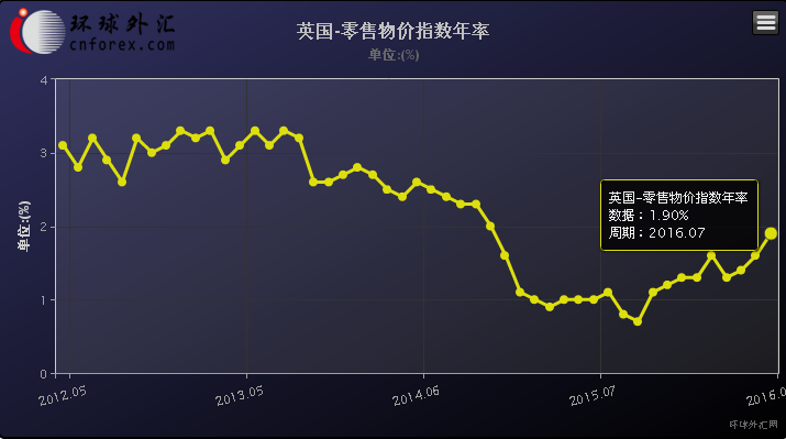 英国cpi等数据意外强劲 英镑冲高50点逼近1.30