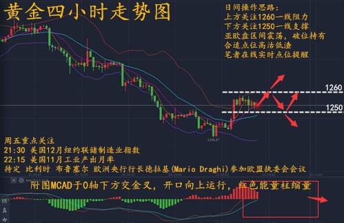萧昱晟：12.15黄金周线收官后市走势分析及策略附解套思路